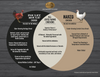 Venn diagram comparing Joyce Farms Poulet Rouge® Heritage Chicken, 'All Joyce Farms Chickens, and Naked Chicken.